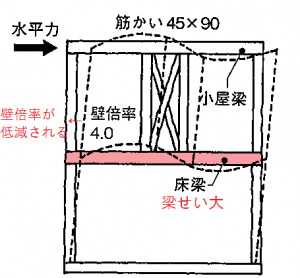 木造住宅の梁・架構について注意すべきポイントとは？