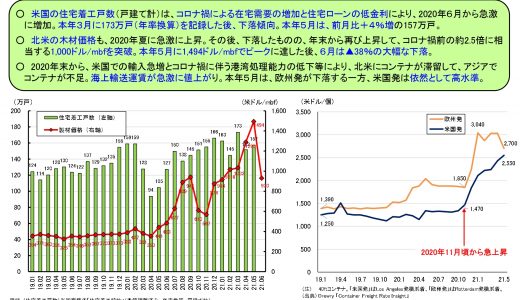 【ウッドショック】データで見る動向
