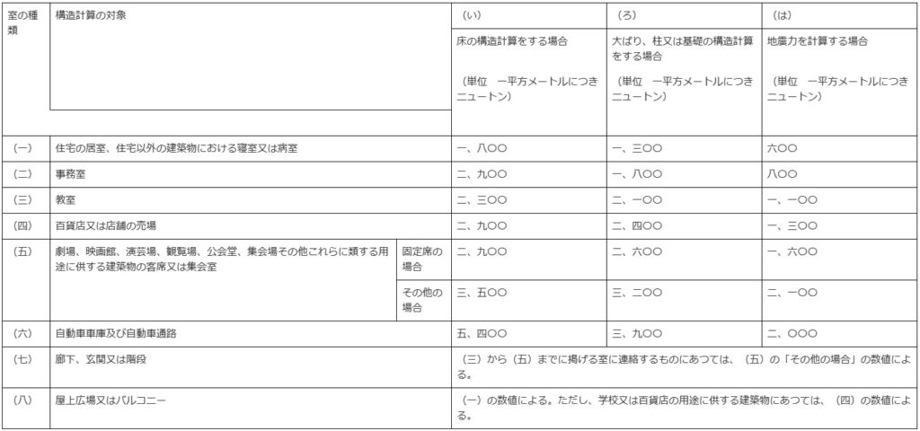 積載荷重とは？ | STRUCTURE BANK 建築構造用語集