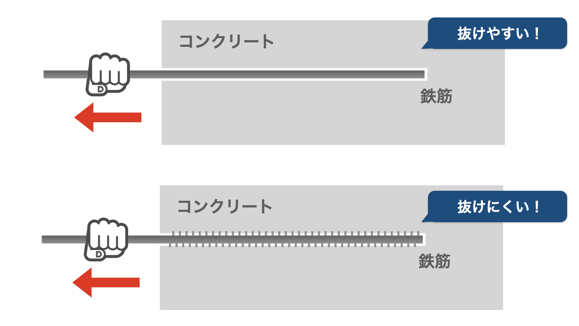 異形鉄筋と丸鋼の違いとは? | STRUCTURE BANK 建築構造用語集