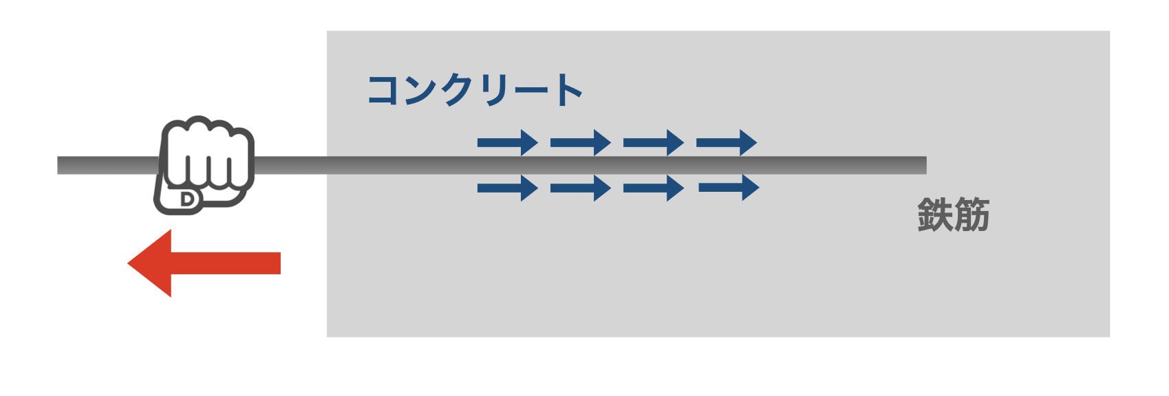 付着とは? | STRUCTURE BANK 建築構造用語集