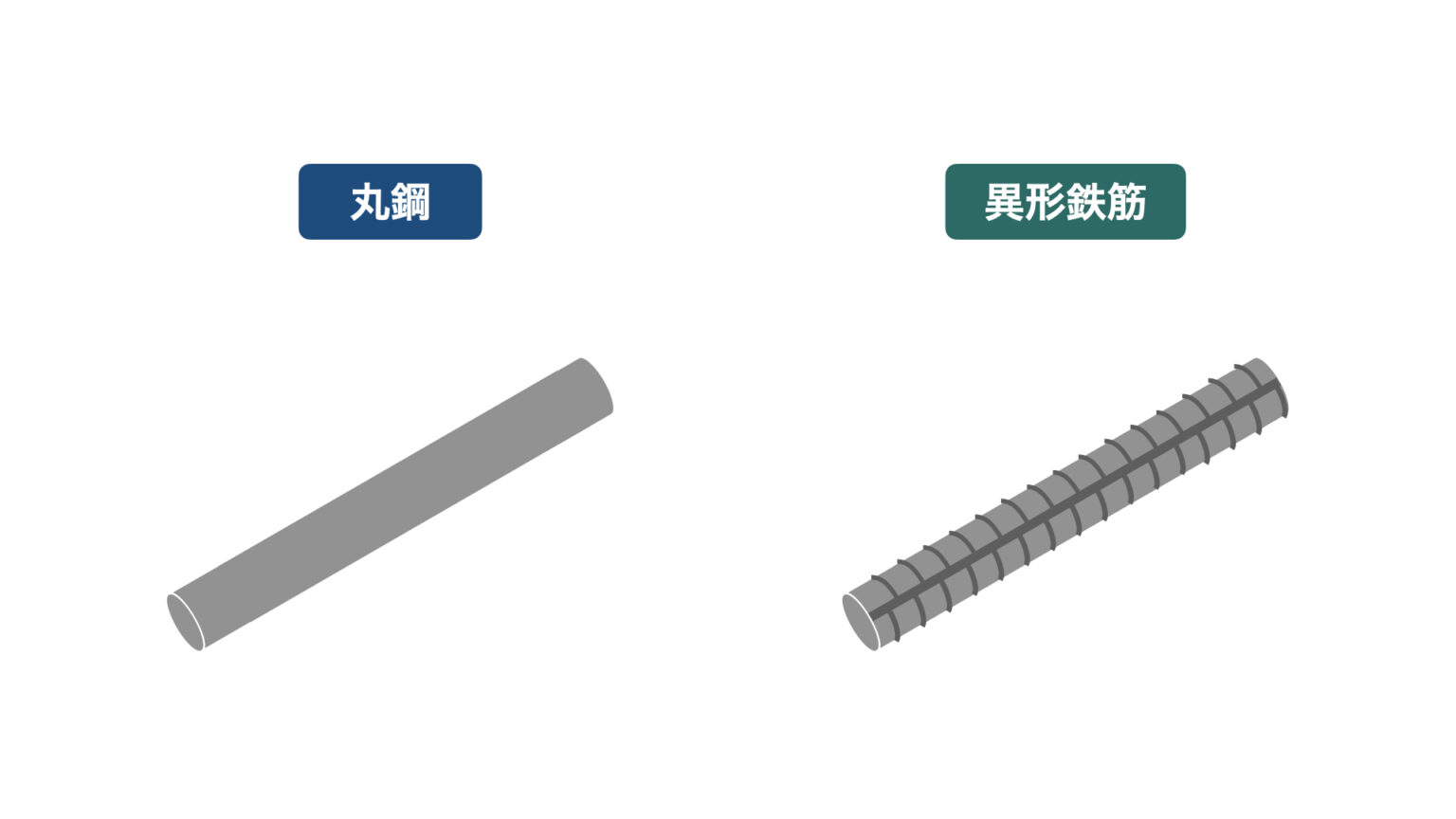 異形鉄筋と丸鋼の違いとは? | STRUCTURE BANK 建築構造用語集