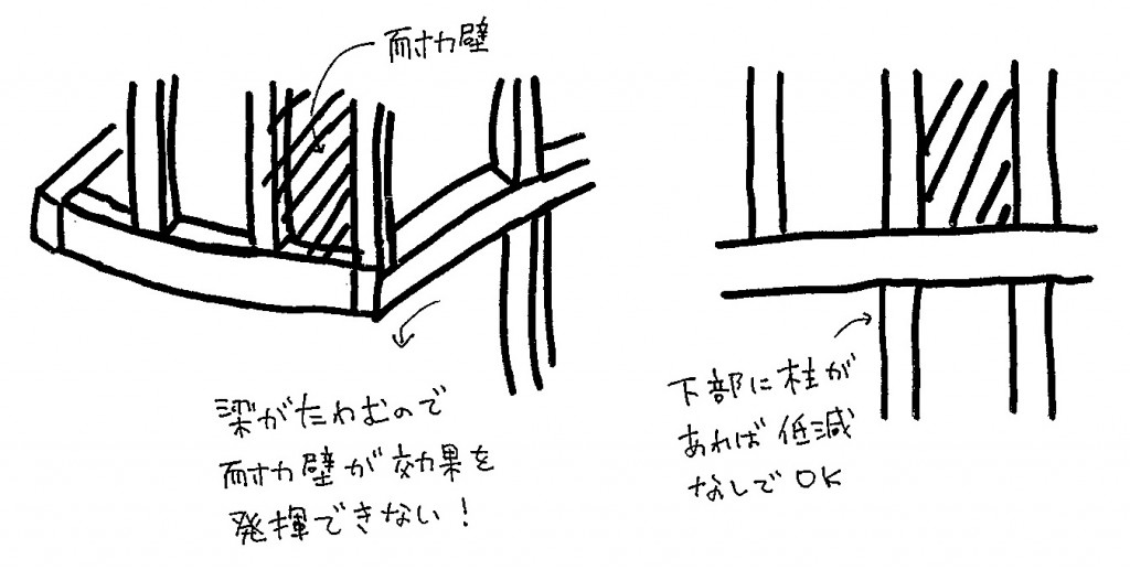 下階柱抜けの耐力壁